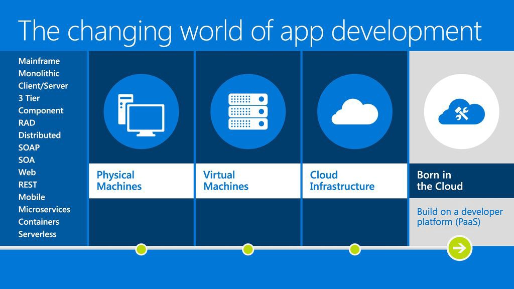 Azure Uygulama Geliştirme
